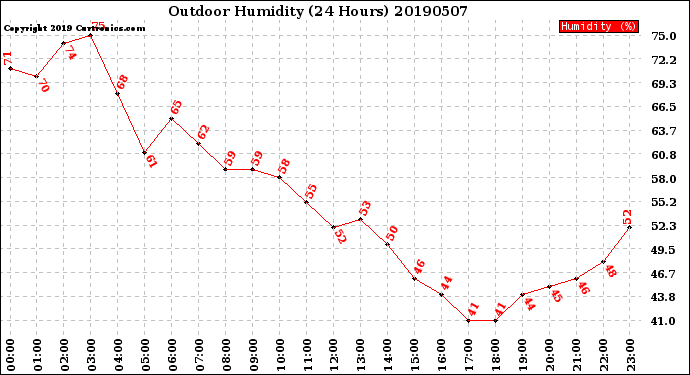 Milwaukee Weather Outdoor Humidity<br>(24 Hours)