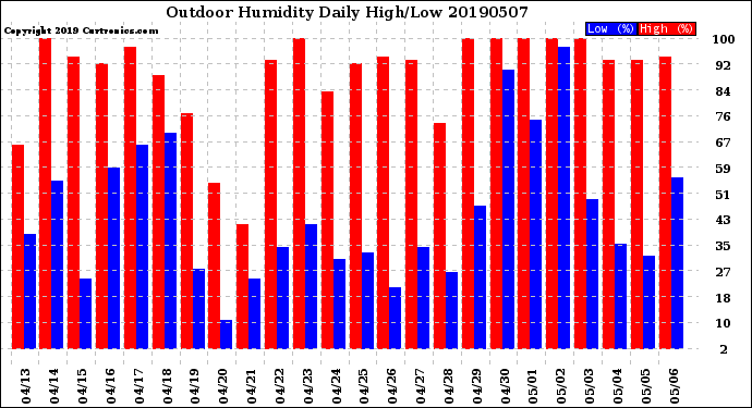 Milwaukee Weather Outdoor Humidity<br>Daily High/Low