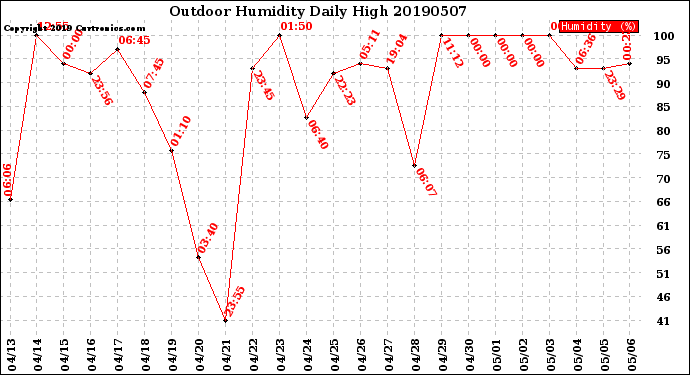 Milwaukee Weather Outdoor Humidity<br>Daily High