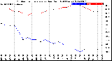 Milwaukee Weather Outdoor Temperature<br>vs Dew Point<br>(24 Hours)