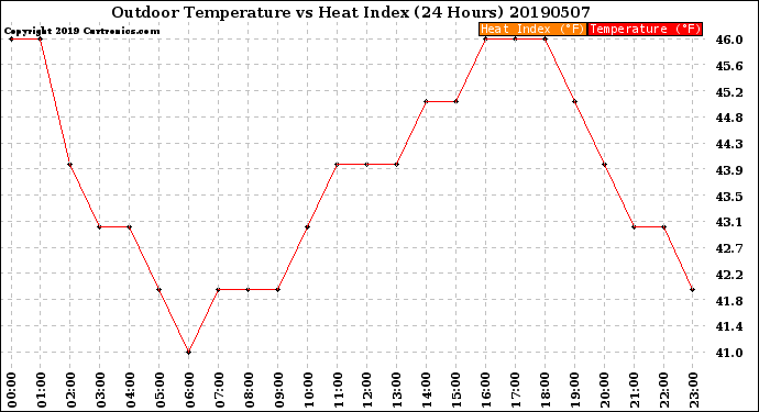 Milwaukee Weather Outdoor Temperature<br>vs Heat Index<br>(24 Hours)