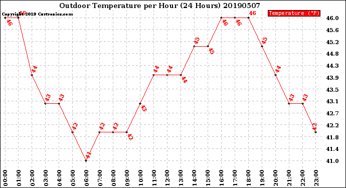 Milwaukee Weather Outdoor Temperature<br>per Hour<br>(24 Hours)