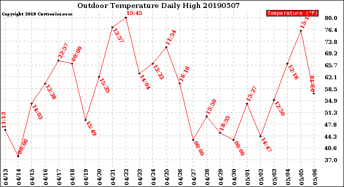 Milwaukee Weather Outdoor Temperature<br>Daily High