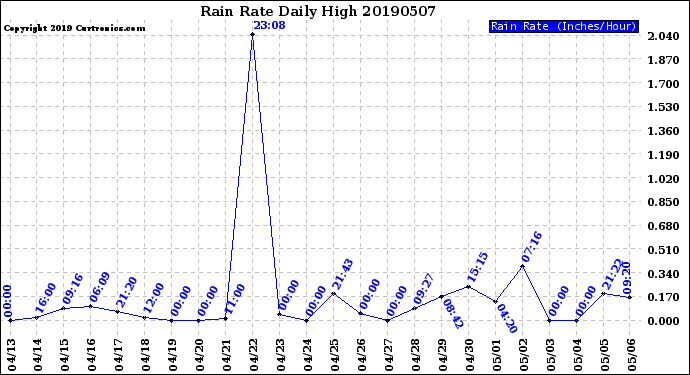 Milwaukee Weather Rain Rate<br>Daily High