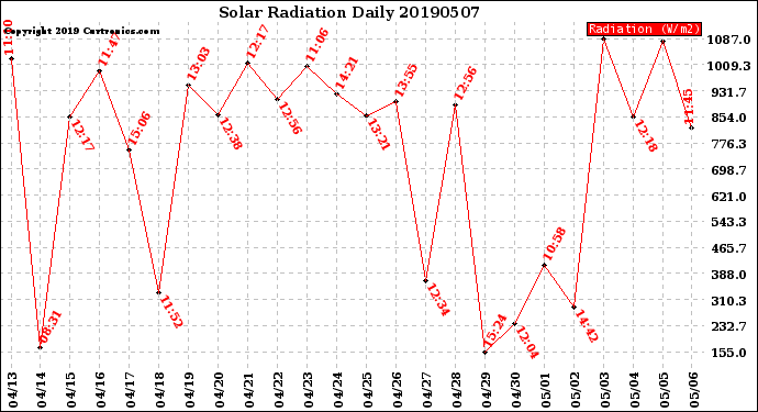 Milwaukee Weather Solar Radiation<br>Daily