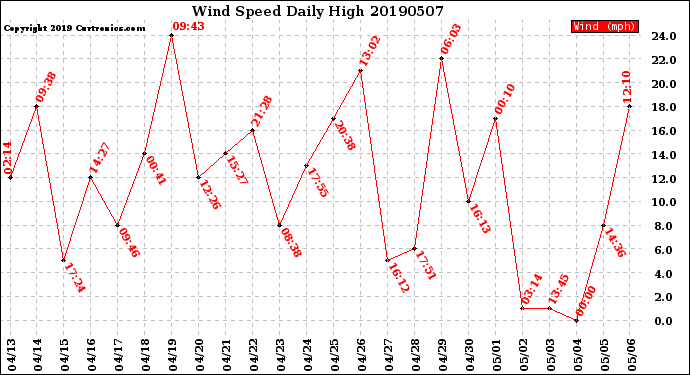 Milwaukee Weather Wind Speed<br>Daily High