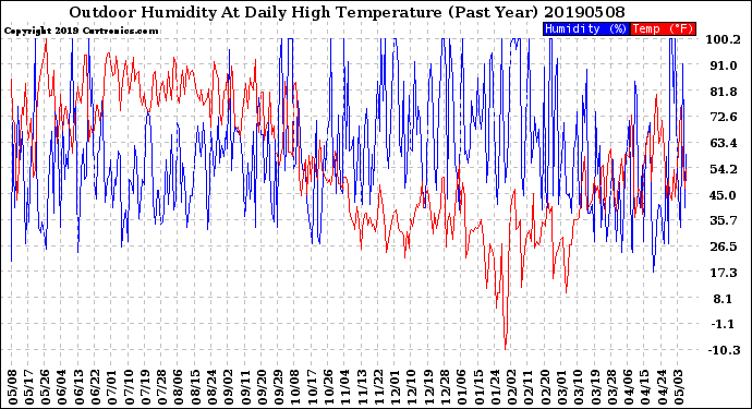 Milwaukee Weather Outdoor Humidity<br>At Daily High<br>Temperature<br>(Past Year)