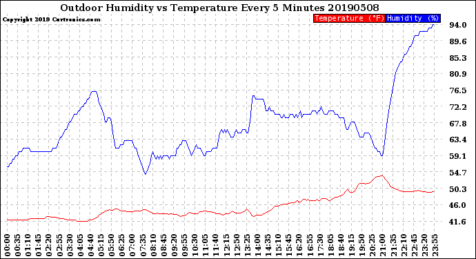 Milwaukee Weather Outdoor Humidity<br>vs Temperature<br>Every 5 Minutes