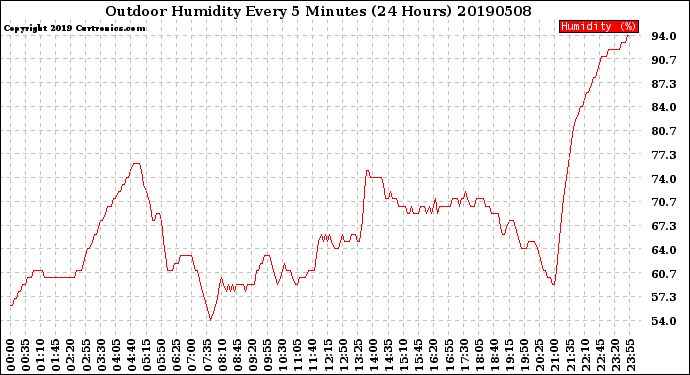 Milwaukee Weather Outdoor Humidity<br>Every 5 Minutes<br>(24 Hours)