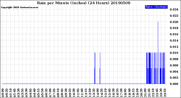 Milwaukee Weather Rain<br>per Minute<br>(Inches)<br>(24 Hours)