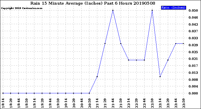 Milwaukee Weather Rain<br>15 Minute Average<br>(Inches)<br>Past 6 Hours