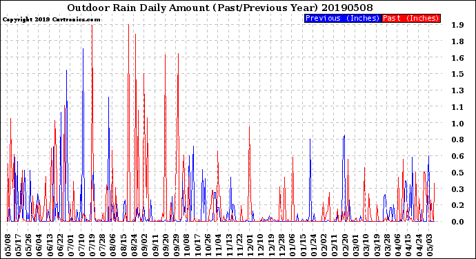 Milwaukee Weather Outdoor Rain<br>Daily Amount<br>(Past/Previous Year)