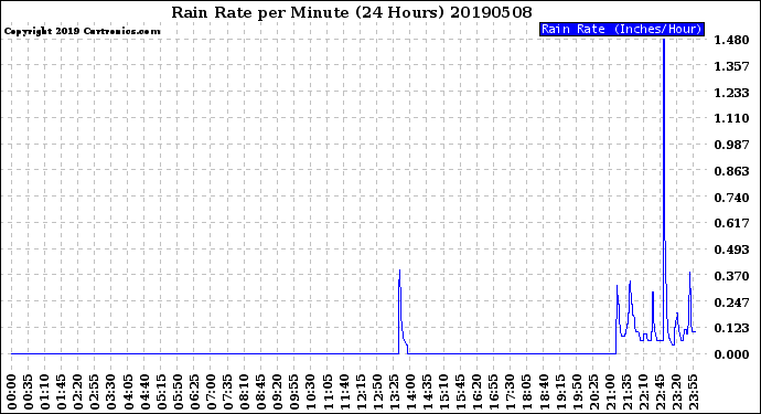 Milwaukee Weather Rain Rate<br>per Minute<br>(24 Hours)