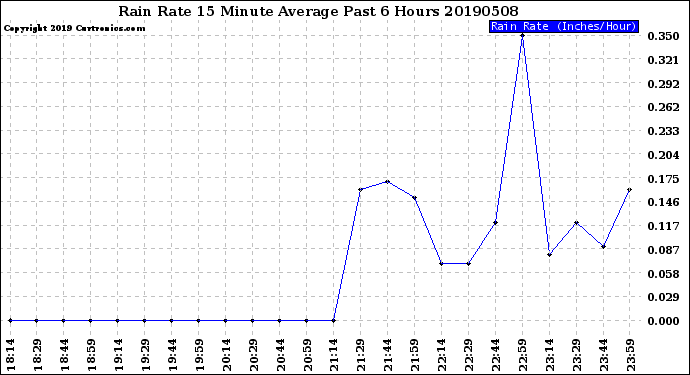 Milwaukee Weather Rain Rate<br>15 Minute Average<br>Past 6 Hours