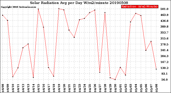 Milwaukee Weather Solar Radiation<br>Avg per Day W/m2/minute