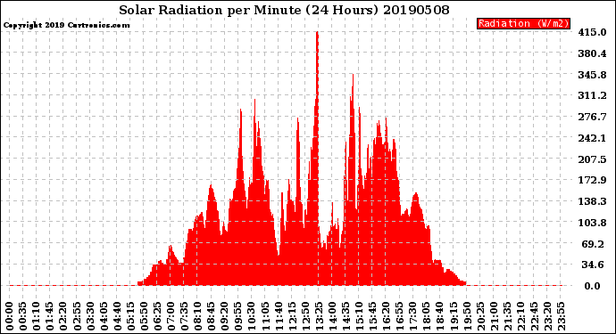 Milwaukee Weather Solar Radiation<br>per Minute<br>(24 Hours)