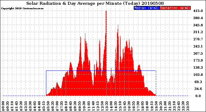 Milwaukee Weather Solar Radiation<br>& Day Average<br>per Minute<br>(Today)