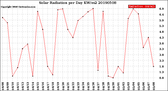 Milwaukee Weather Solar Radiation<br>per Day KW/m2