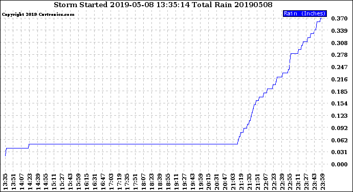 Milwaukee Weather Storm<br>Started 2019-05-08 13:35:14<br>Total Rain