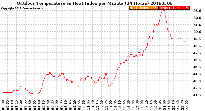 Milwaukee Weather Outdoor Temperature<br>vs Heat Index<br>per Minute<br>(24 Hours)