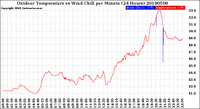 Milwaukee Weather Outdoor Temperature<br>vs Wind Chill<br>per Minute<br>(24 Hours)