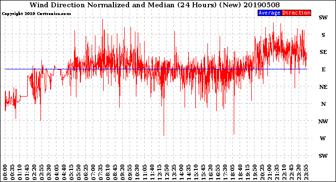 Milwaukee Weather Wind Direction<br>Normalized and Median<br>(24 Hours) (New)