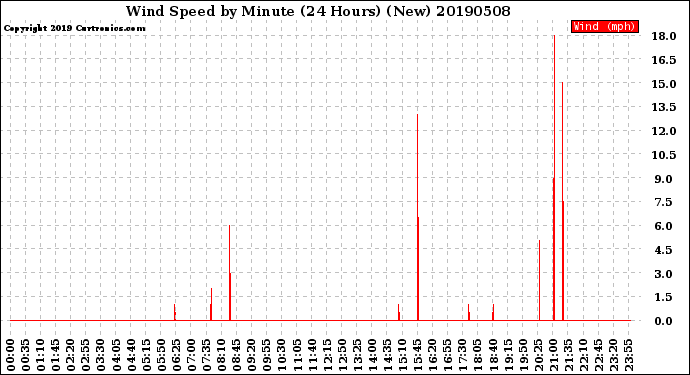 Milwaukee Weather Wind Speed<br>by Minute<br>(24 Hours) (New)