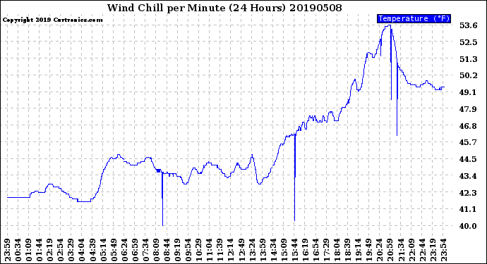 Milwaukee Weather Wind Chill<br>per Minute<br>(24 Hours)