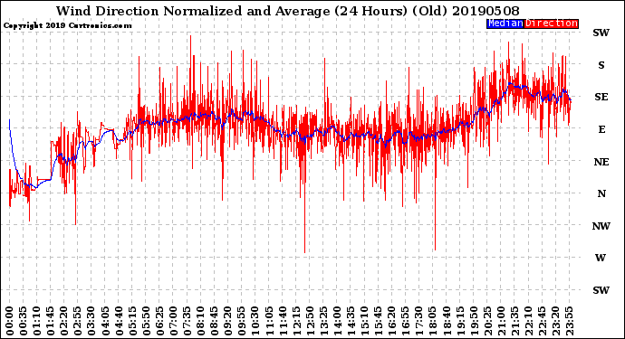 Milwaukee Weather Wind Direction<br>Normalized and Average<br>(24 Hours) (Old)