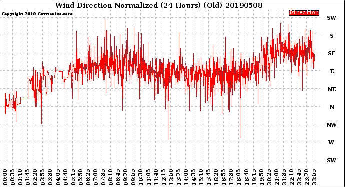 Milwaukee Weather Wind Direction<br>Normalized<br>(24 Hours) (Old)