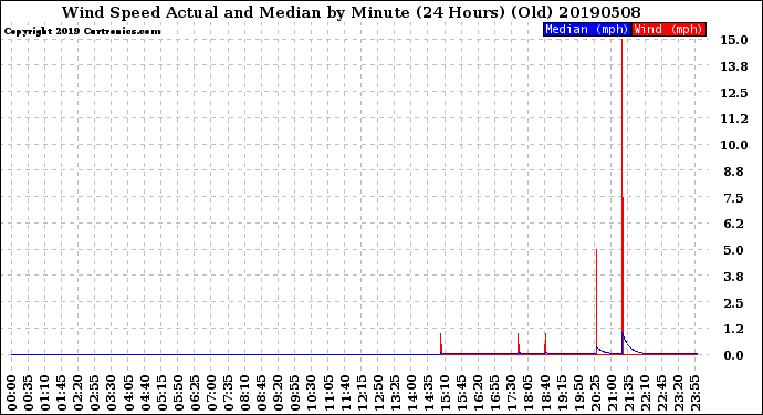 Milwaukee Weather Wind Speed<br>Actual and Median<br>by Minute<br>(24 Hours) (Old)