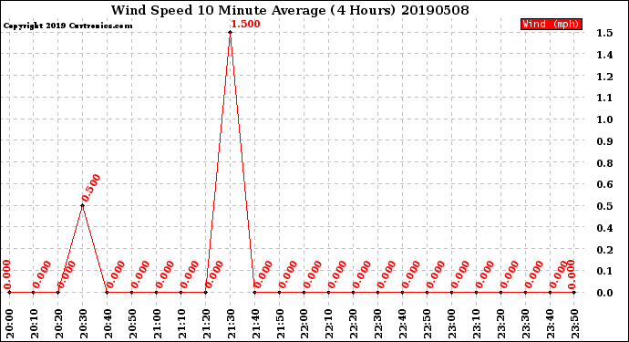 Milwaukee Weather Wind Speed<br>10 Minute Average<br>(4 Hours)