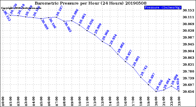 Milwaukee Weather Barometric Pressure<br>per Hour<br>(24 Hours)