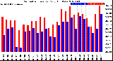 Milwaukee Weather Barometric Pressure<br>Daily High/Low