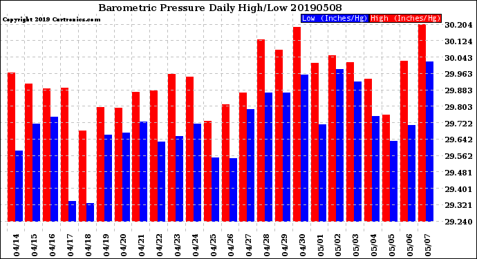 Milwaukee Weather Barometric Pressure<br>Daily High/Low