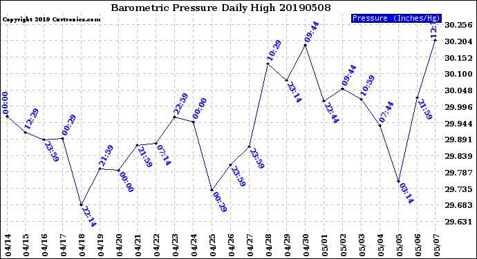 Milwaukee Weather Barometric Pressure<br>Daily High