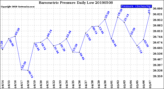 Milwaukee Weather Barometric Pressure<br>Daily Low