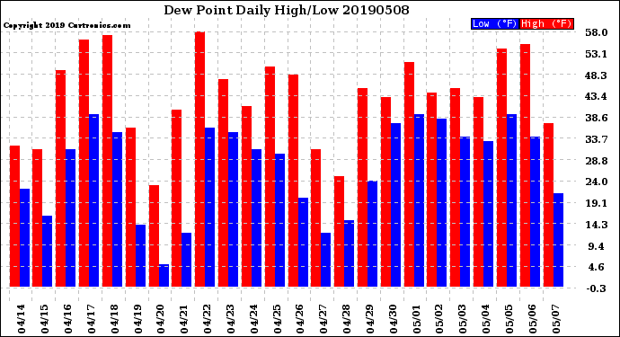 Milwaukee Weather Dew Point<br>Daily High/Low