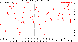 Milwaukee Weather Dew Point<br>Daily High