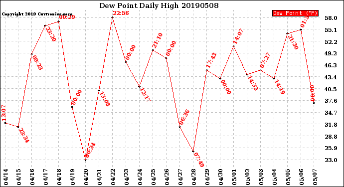 Milwaukee Weather Dew Point<br>Daily High