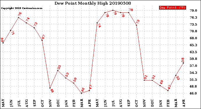 Milwaukee Weather Dew Point<br>Monthly High