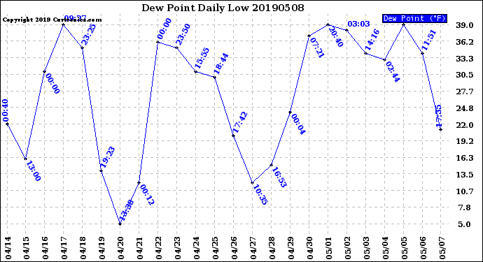 Milwaukee Weather Dew Point<br>Daily Low