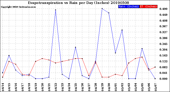 Milwaukee Weather Evapotranspiration<br>vs Rain per Day<br>(Inches)