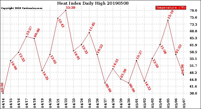 Milwaukee Weather Heat Index<br>Daily High