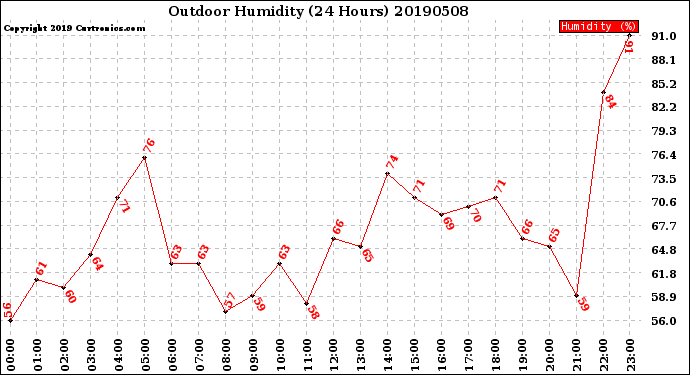 Milwaukee Weather Outdoor Humidity<br>(24 Hours)