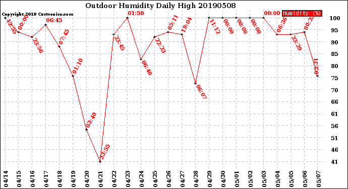 Milwaukee Weather Outdoor Humidity<br>Daily High