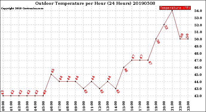 Milwaukee Weather Outdoor Temperature<br>per Hour<br>(24 Hours)