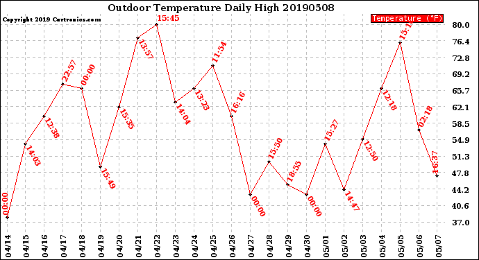 Milwaukee Weather Outdoor Temperature<br>Daily High