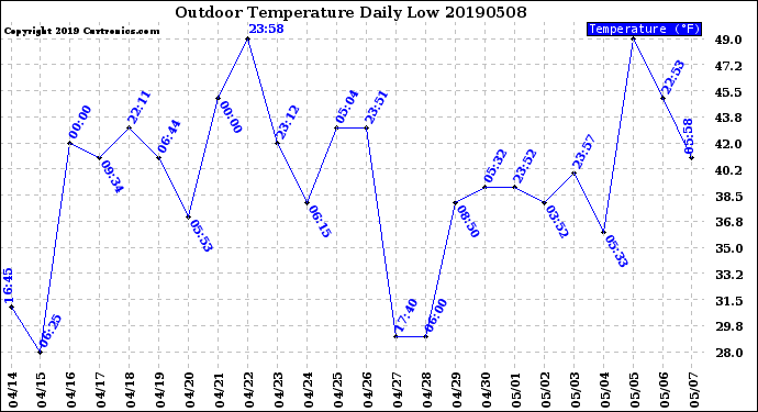 Milwaukee Weather Outdoor Temperature<br>Daily Low