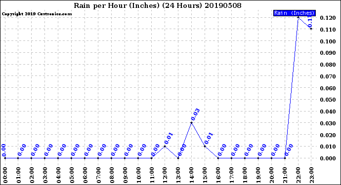 Milwaukee Weather Rain<br>per Hour<br>(Inches)<br>(24 Hours)